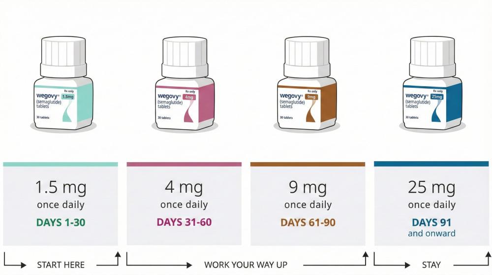 Wegovy pill dosage