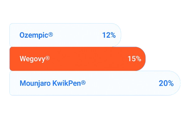 Wegovy users report an average weight loss of up to 15% after a year