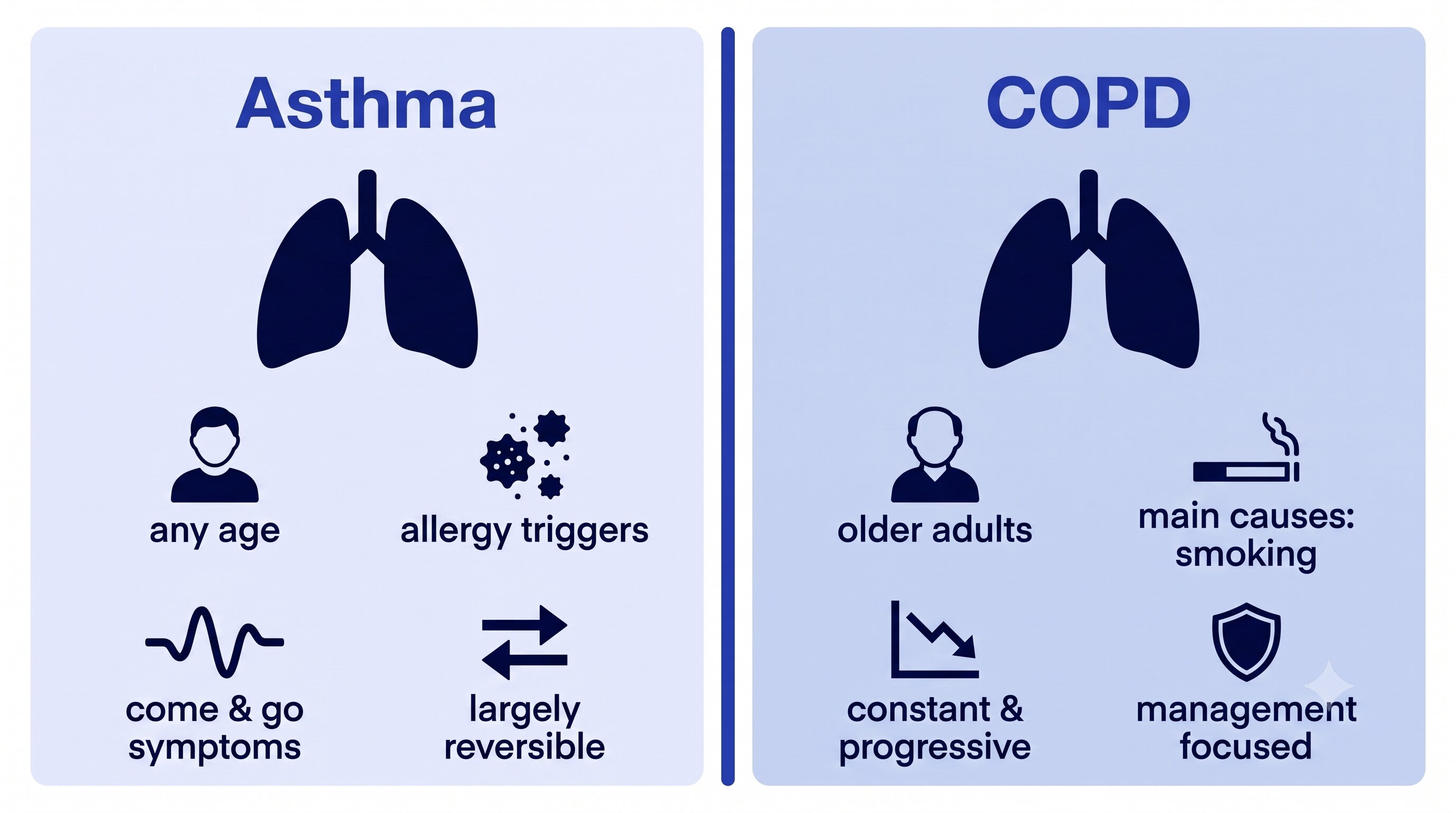 Comparison infographic contrasting asthma and COPD by typical age of onset, main cause, symptom pattern and reversibility