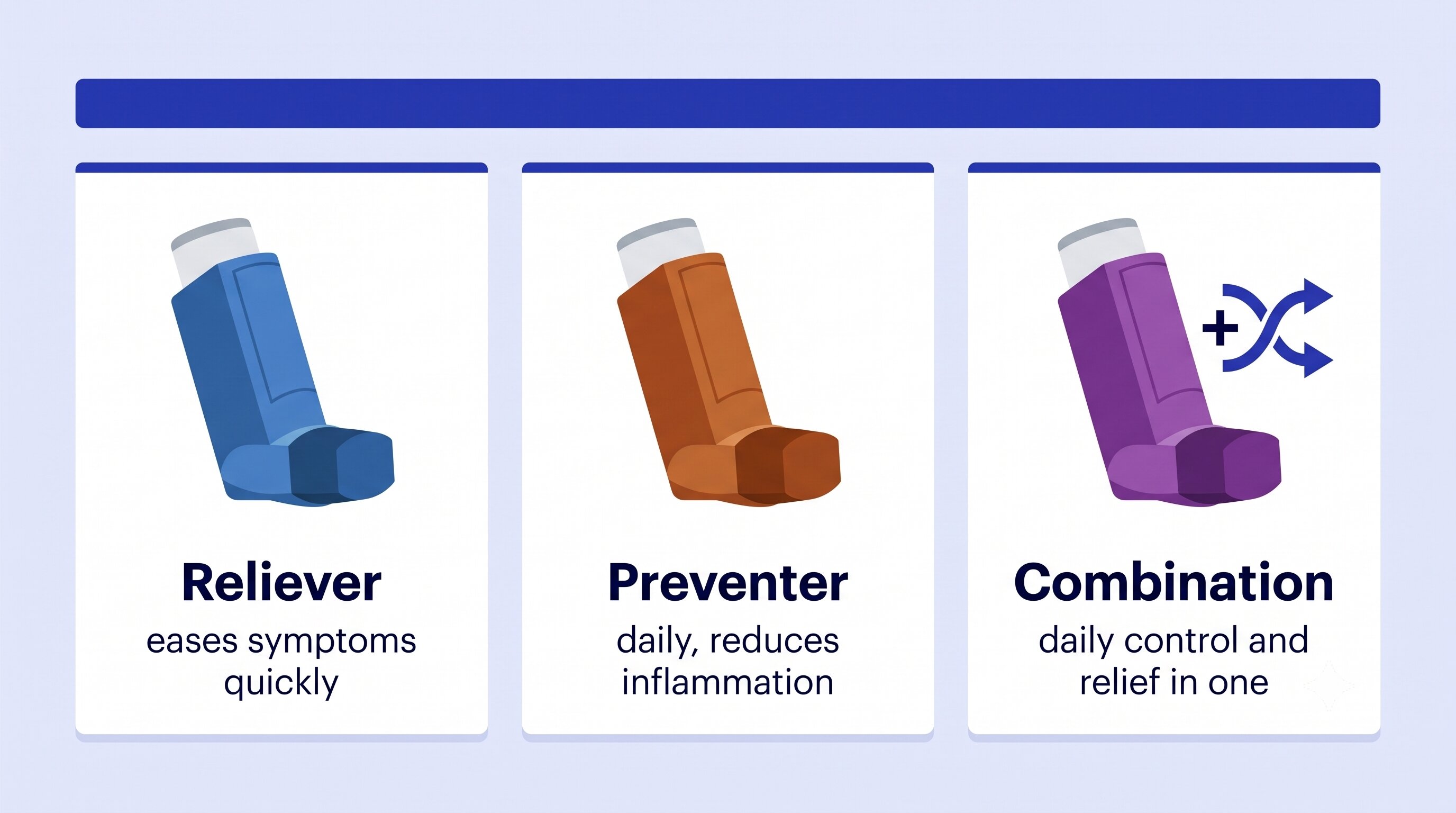 Diagram comparing reliever, preventer and combination inhalers and how a combination inhaler provides both daily control and symptom relief